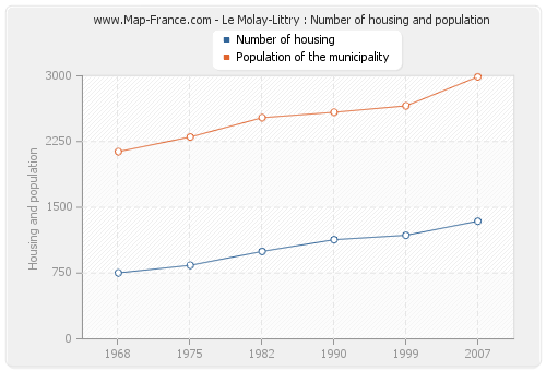Le Molay-Littry : Number of housing and population